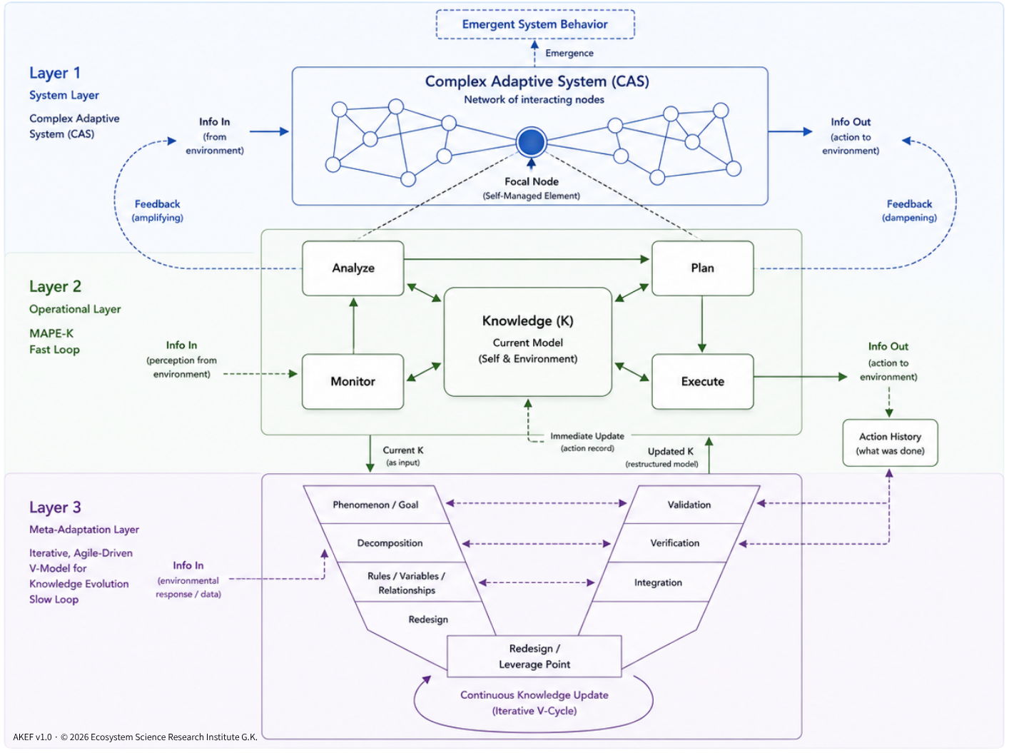 Adaptive Knowledge Evolution Framework diagram showing a complex adaptive system, operational MAPE-K loop, and meta-adaptation layer.